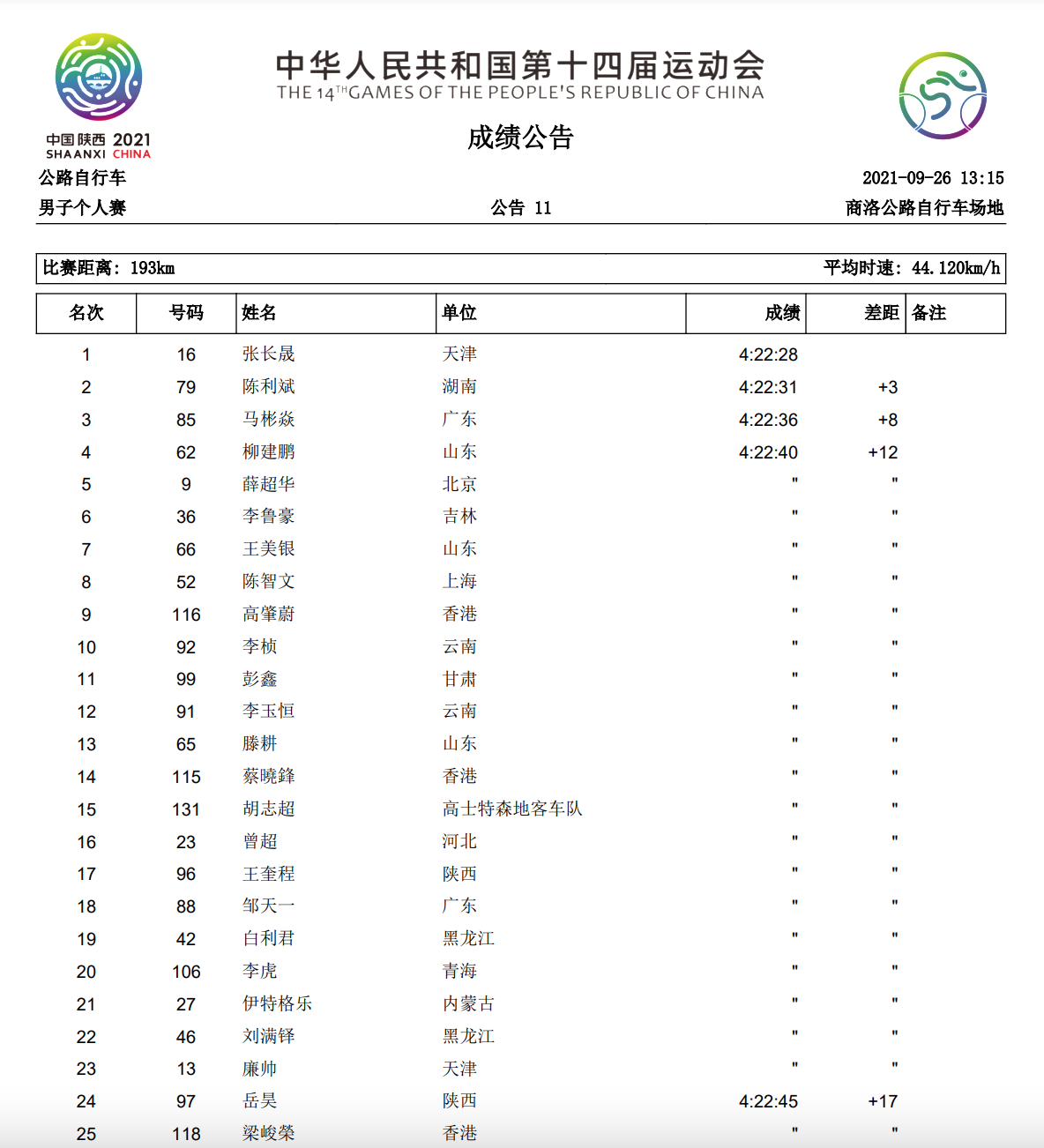 第十四届全运会 | 天津队张长晟夺金男子公路大组赛