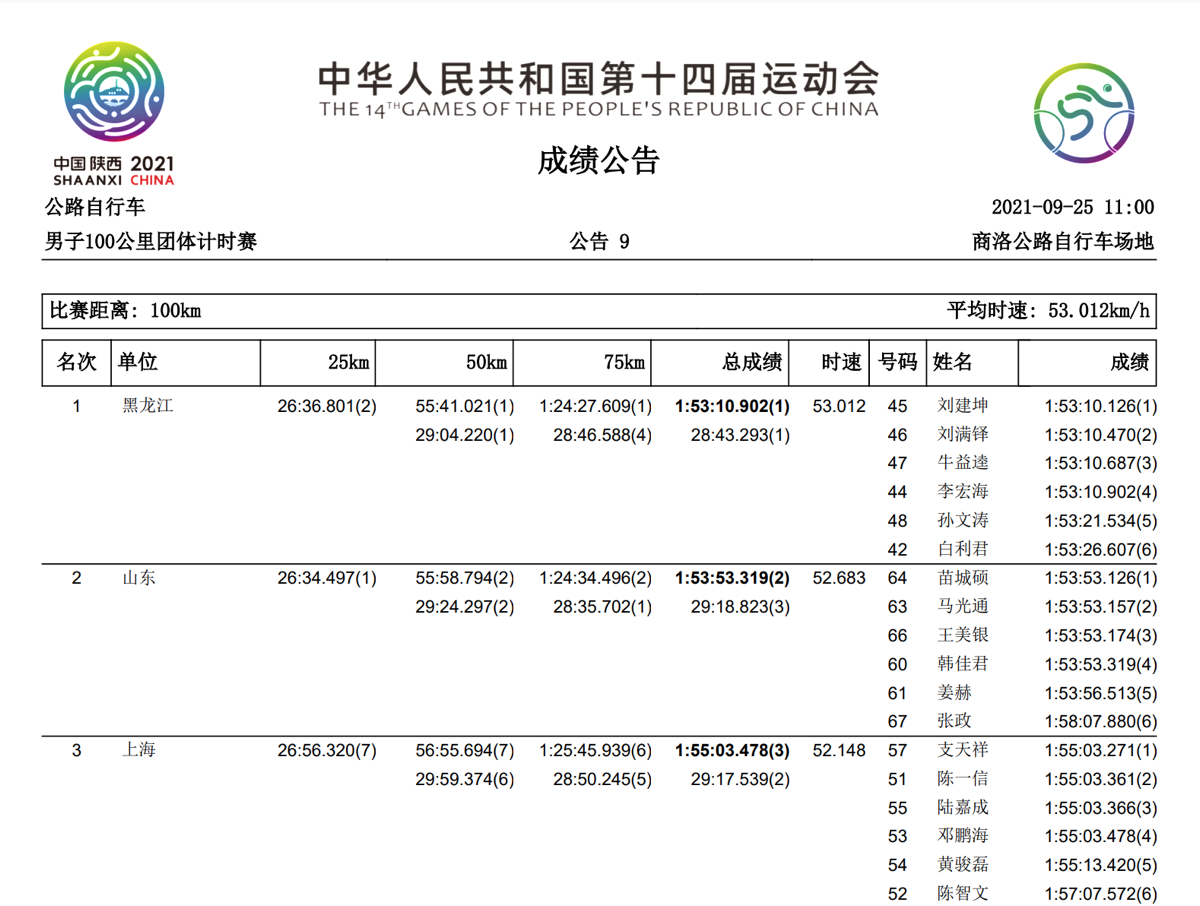 第十四届全运会 | 黑龙江队夺金男子团体计时赛