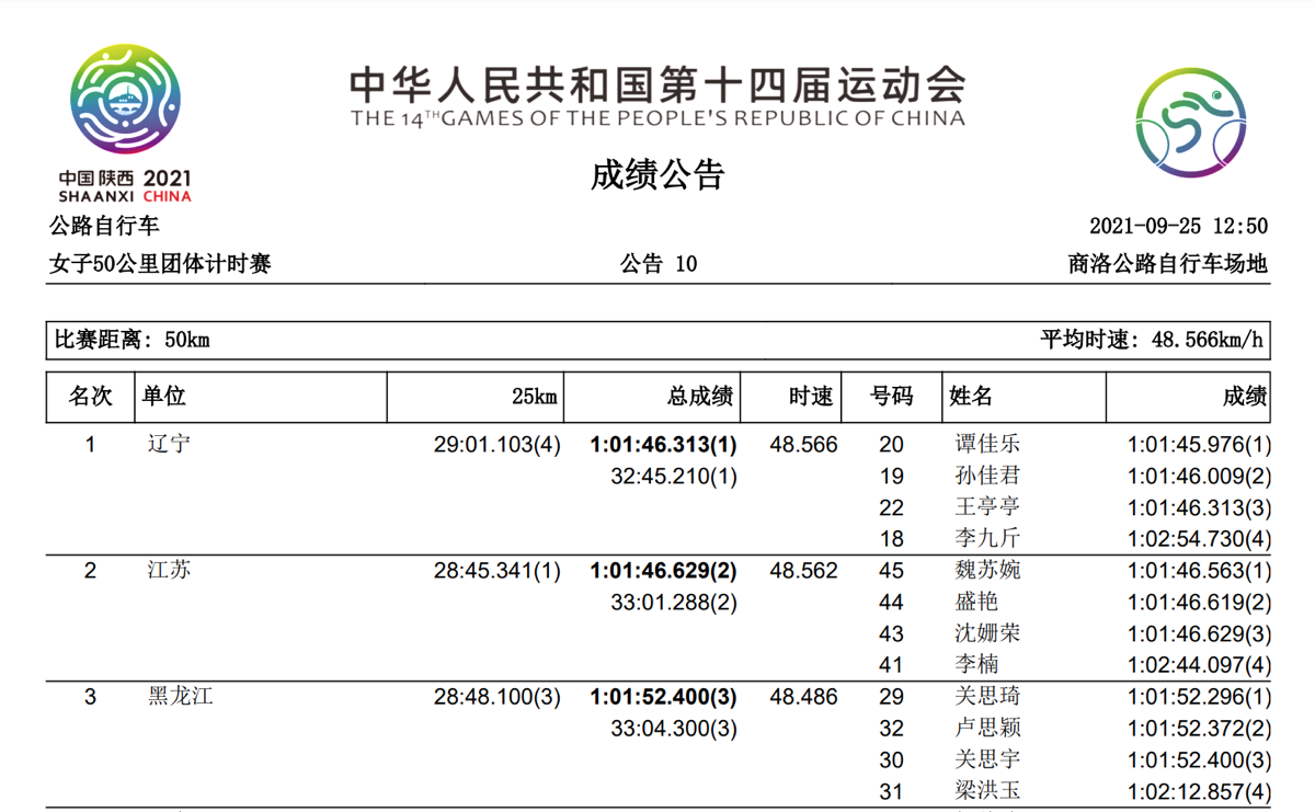 第十四届全运会 | 黑龙江队夺金男子团体计时赛