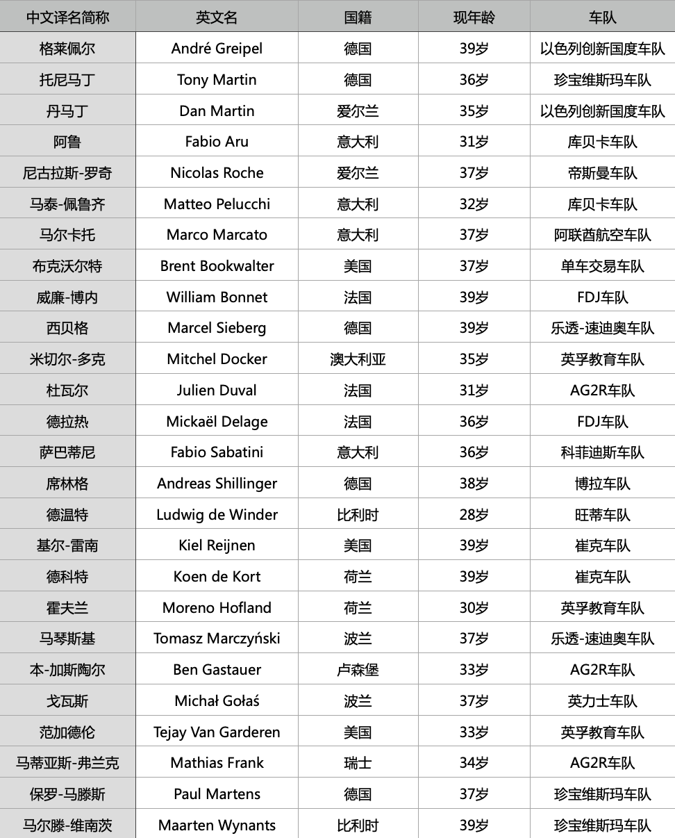 托馬和大猩猩領(lǐng)銜 2021賽季這些車手退役了