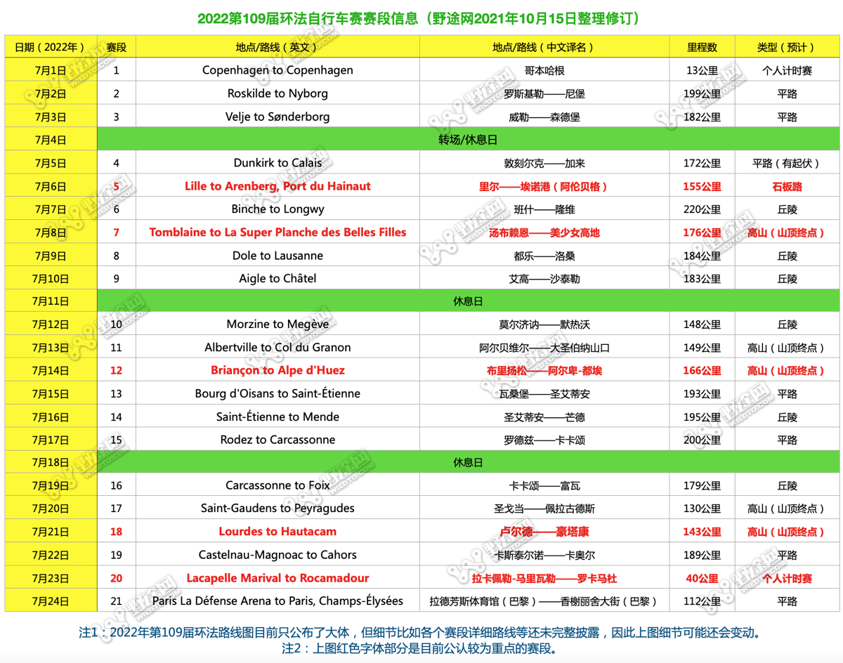 石板路与经典爬坡回归 2022第109届环法路线公布