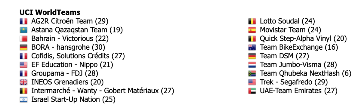 UCI公布车队注册情况 库贝卡缺席世巡车队阵列