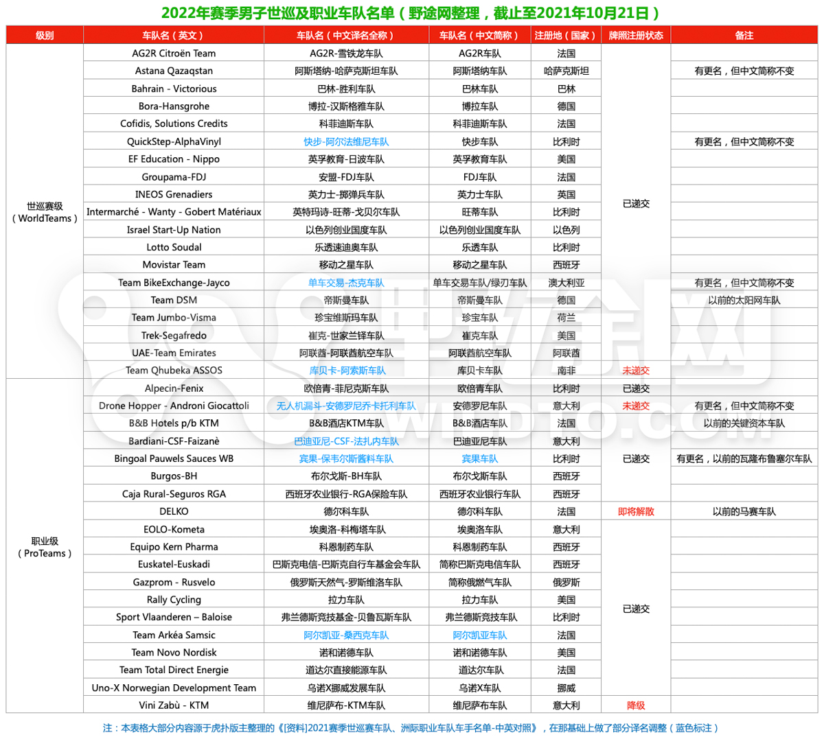 UCI公布车队注册情况 库贝卡缺席世巡车队阵列