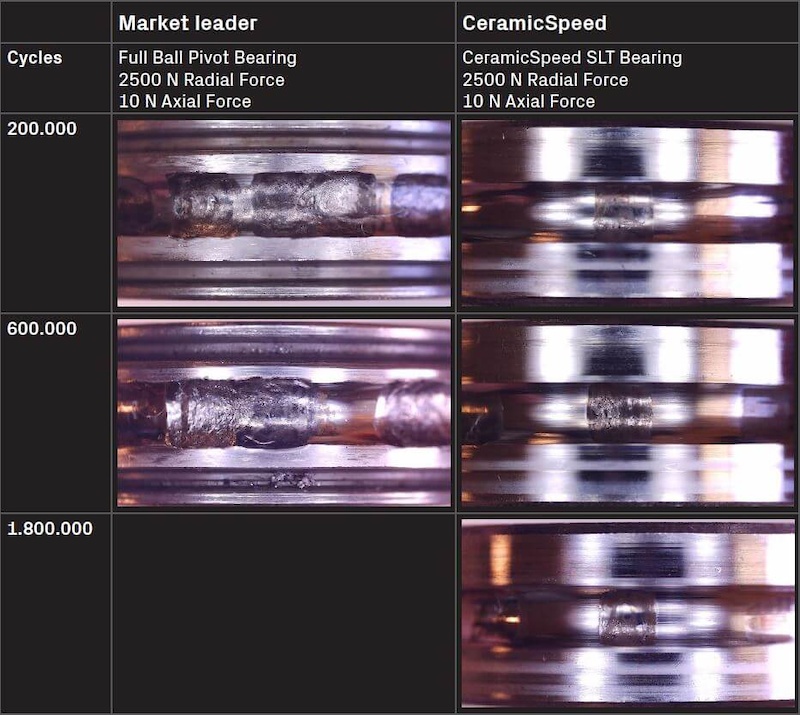 使用寿命延长三倍 CeramicSpeed推出固体润滑轴承