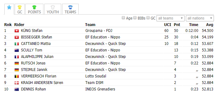 环瑞士S1 本土作战 斯特凡-金夺开门红