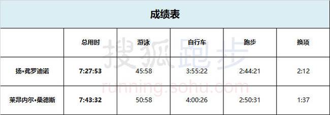 史上首位7.5小时内完赛大铁  前奥运冠军刷新纪录