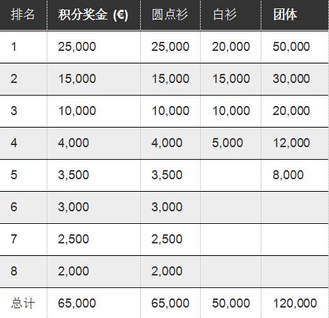 夺得环法总冠军，波加查能拿到多少奖金？