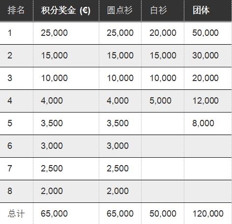 夺得环法总冠军，波加查能拿到多少奖金？