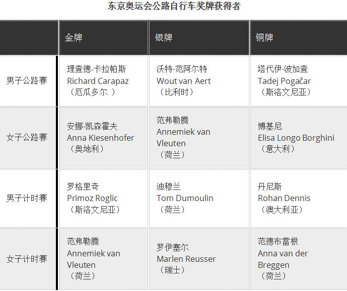 奥运会自行车奖牌大盘点：英国队夺六金居榜首