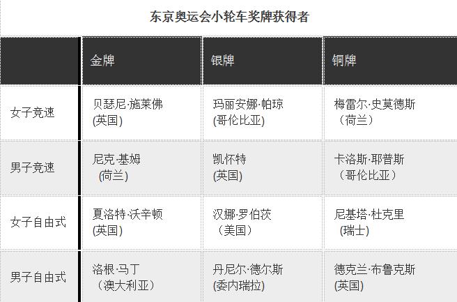 奧運(yùn)會(huì)自行車獎(jiǎng)牌大盤點(diǎn)：英國隊(duì)奪六金居榜首
