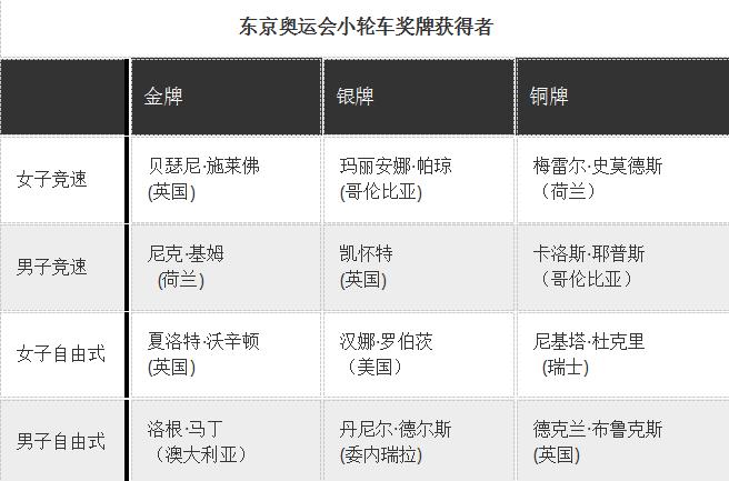 奥运会自行车奖牌大盘点：英国队夺六金居榜首