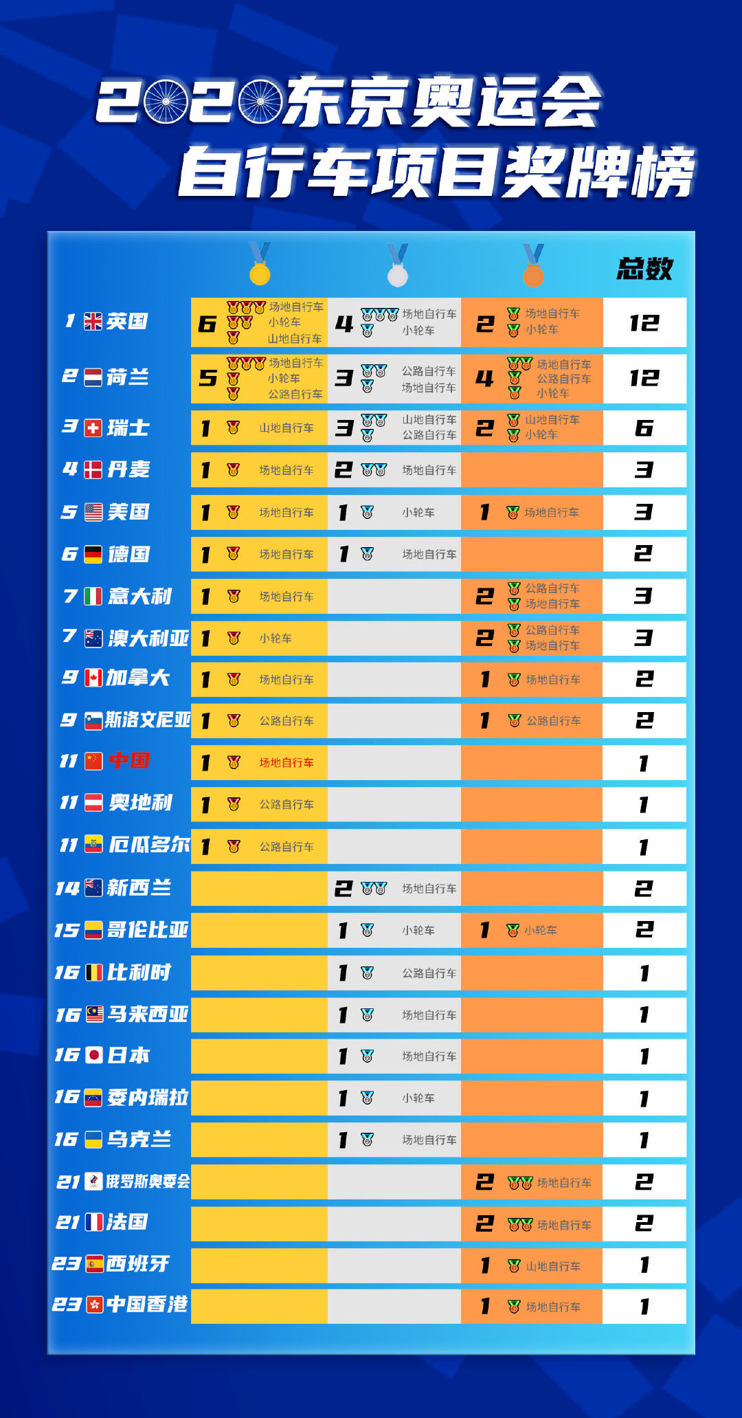 奥运会自行车奖牌大盘点：英国队夺六金居榜首