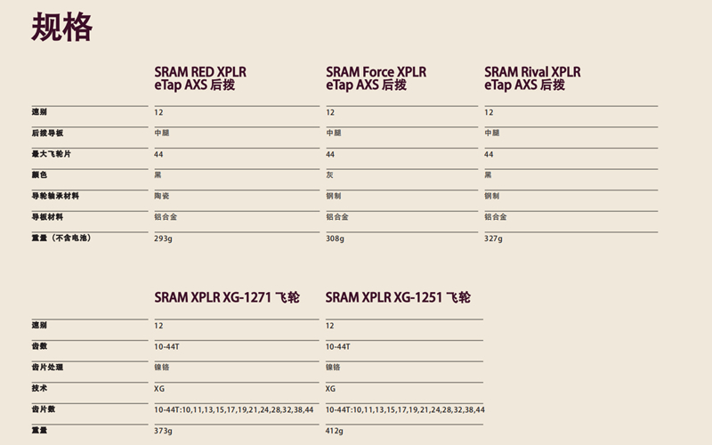 Gravel全家桶 SRAM推出XPLR系类产品