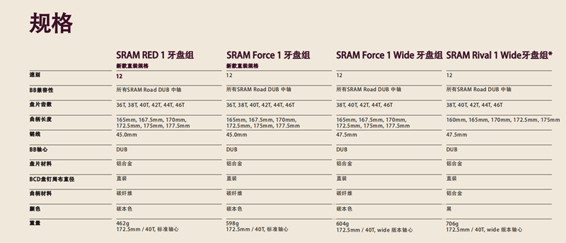 Gravel全家桶 SRAM推出XPLR系类产品
