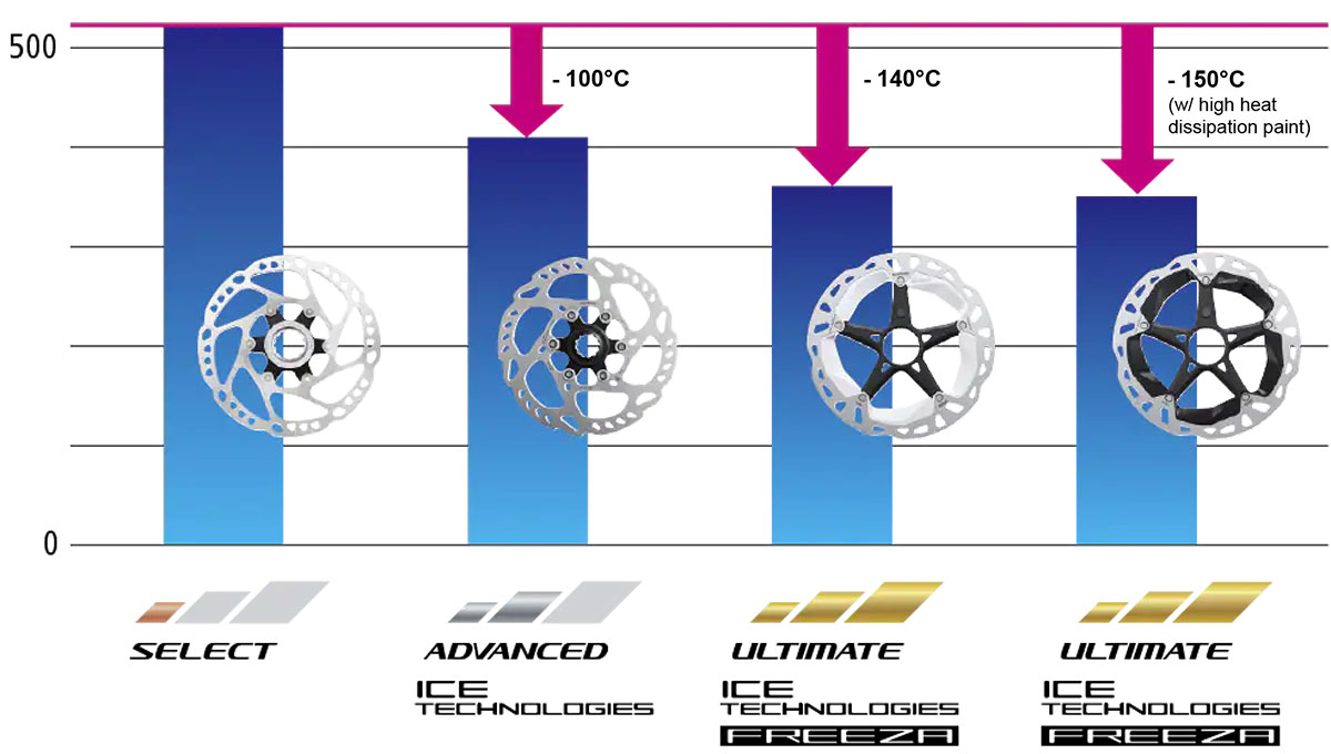 禧玛诺推出六钉版本Ice Tech FREEZA碟片