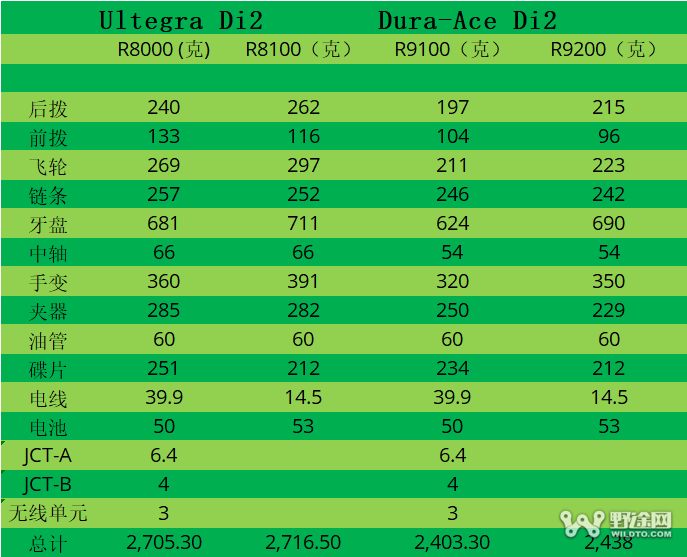 禧玛诺DURA-ACE R9200&ULTEGRA R8100售价出炉