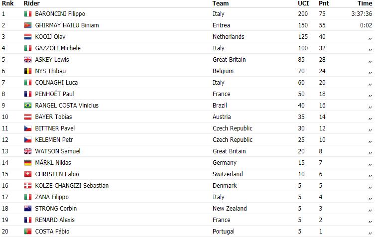 2021世锦赛 | 巴隆奇尼单飞夺U23世界冠军