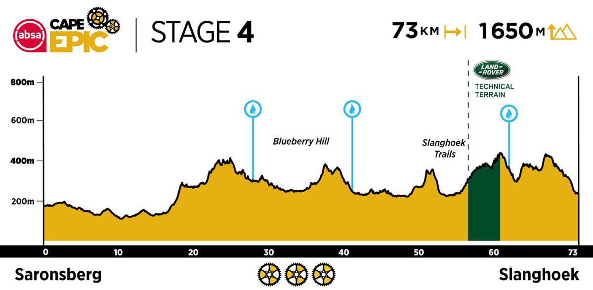 Cape Epic S4：Scott车队夺赛段 闪电女队五连胜