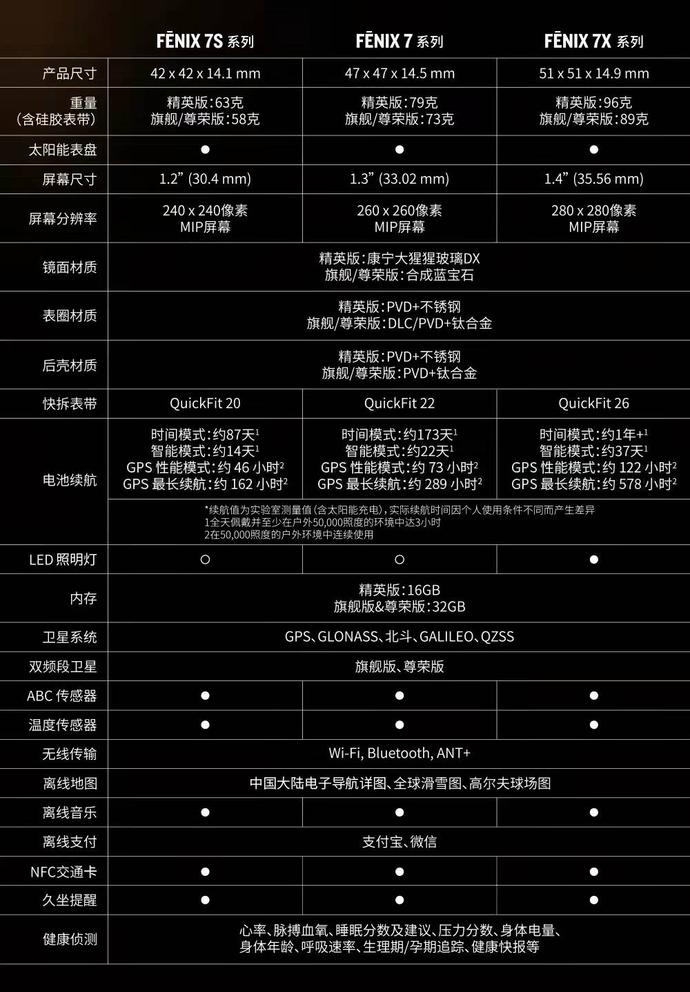 新增触屏功能  Garmin推出全新fēnix 7系列手表