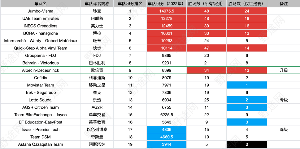 新人辈出+群雄逐鹿 2022年世巡车队表现盘点