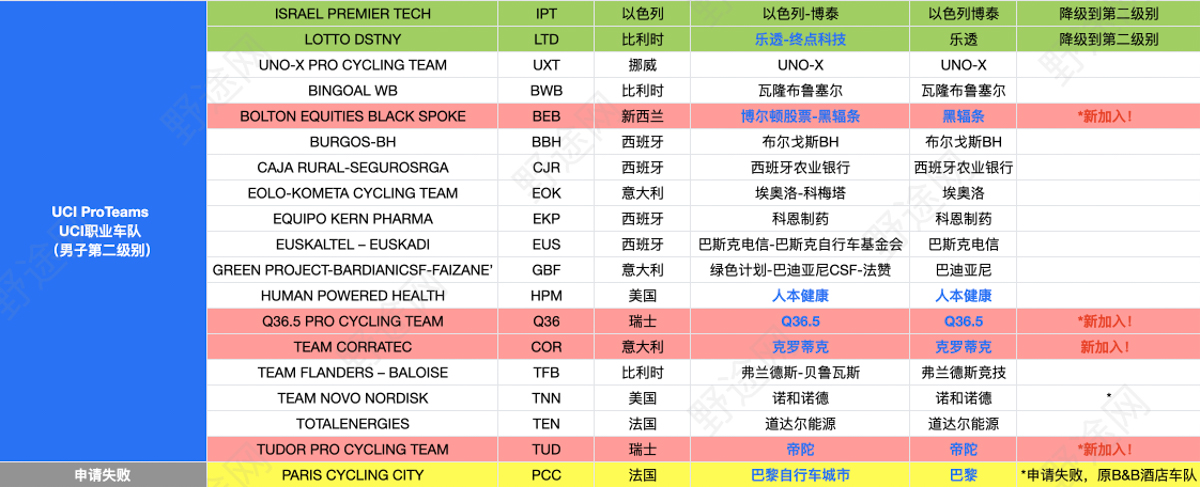 官宣！UCI公布2023年职业车队名单