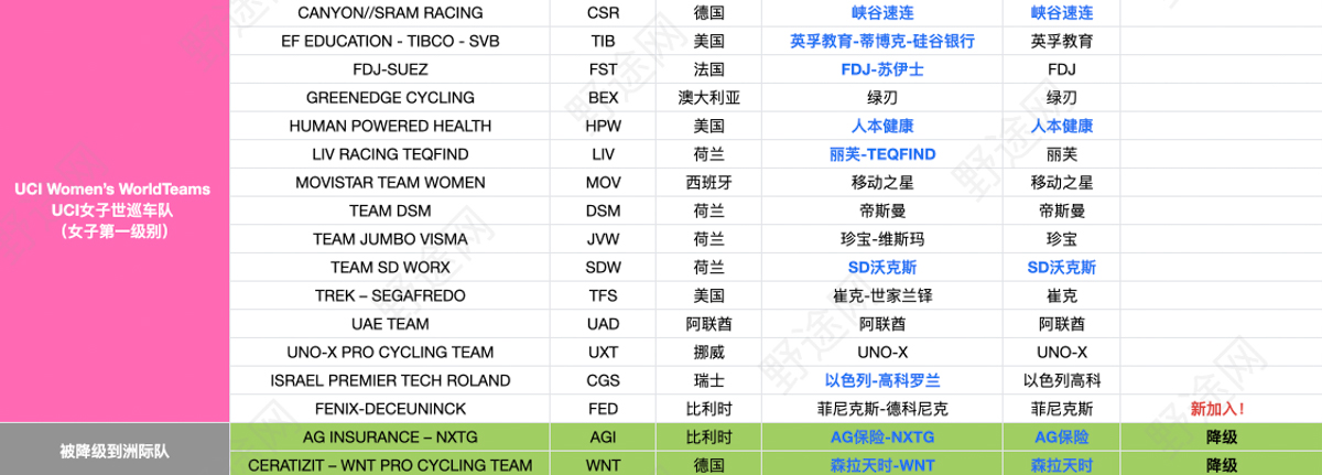 官宣！UCI公布2023年职业车队名单