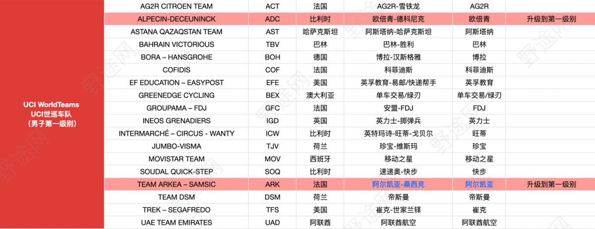 官宣！UCI公布2023年职业车队名单