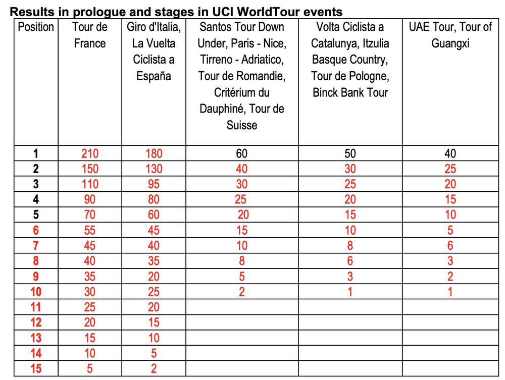 增加大赛积分 UCI积分系统改革解析