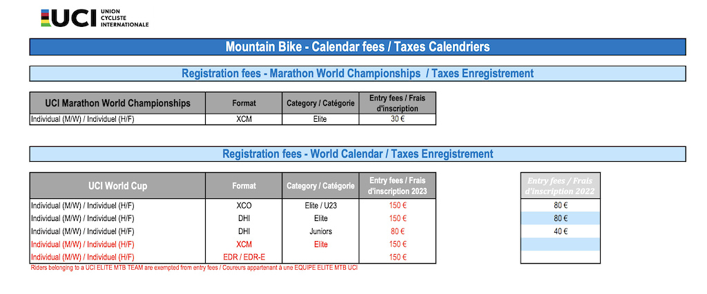 UCI：2023山地世界杯车队注册费将上涨