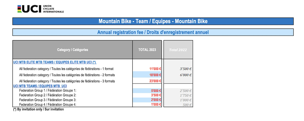 UCI：2023山地世界杯车队注册费将上涨