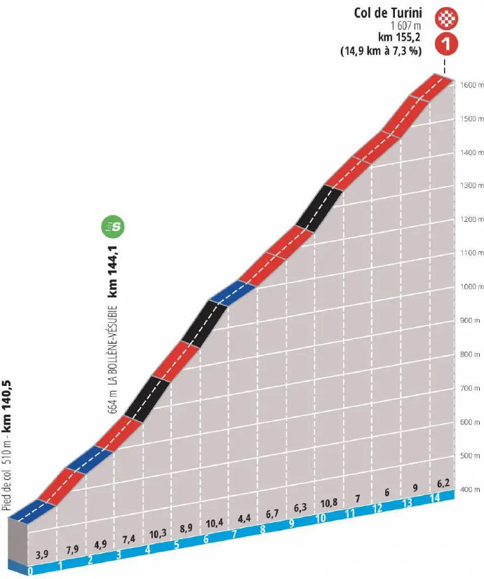 巴黎-尼斯S7｜珍宝控场 罗格利奇夺赛季首胜