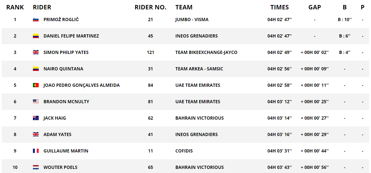 巴黎-尼斯S7｜珍宝控场 罗格利奇夺赛季首胜