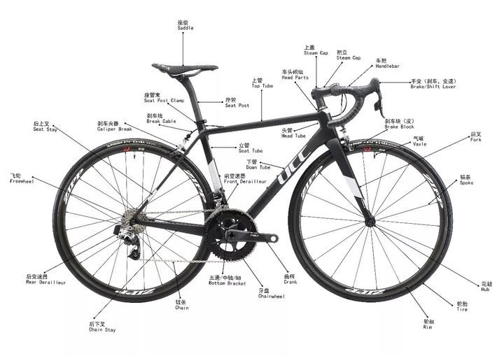 最全的单车零件中英文对照，你了解吗？