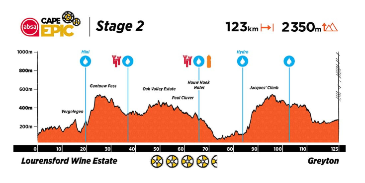 Cape Epic S2：连续三天破胎 尼诺组合终开胡