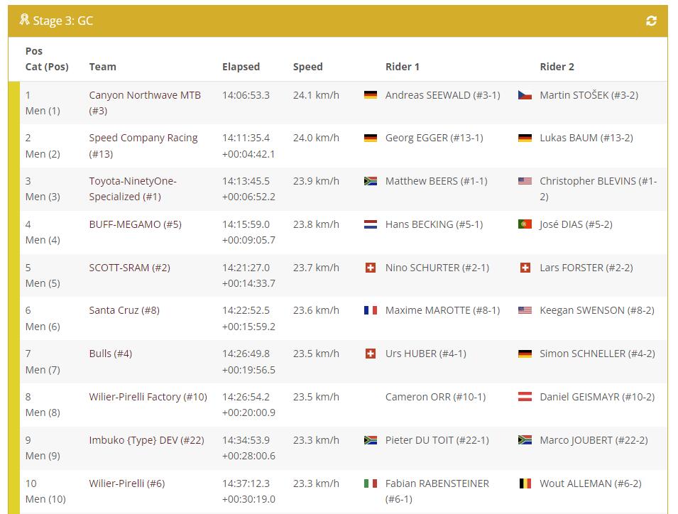 Cape Epic S3：德国组合夺赛段 GC竞争白热化