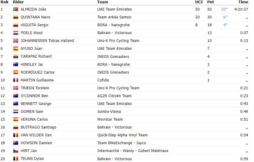 环加泰罗尼亚S4 阿尔梅达摘冠 金塔纳领跑GC榜
