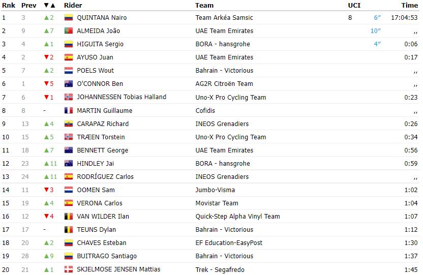 环加泰罗尼亚S4 阿尔梅达摘冠 金塔纳领跑GC榜