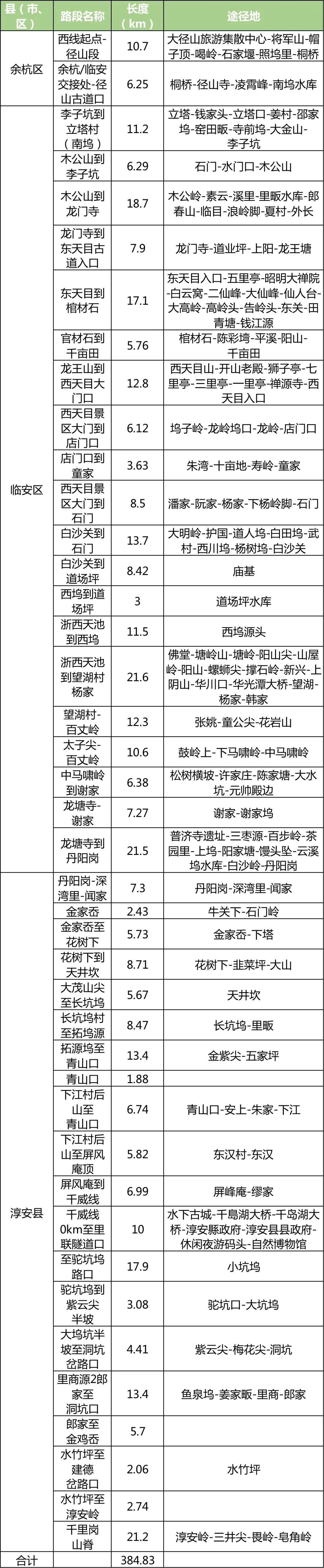 “環(huán)浙步道”來(lái)了！騎行、健身線路連成串