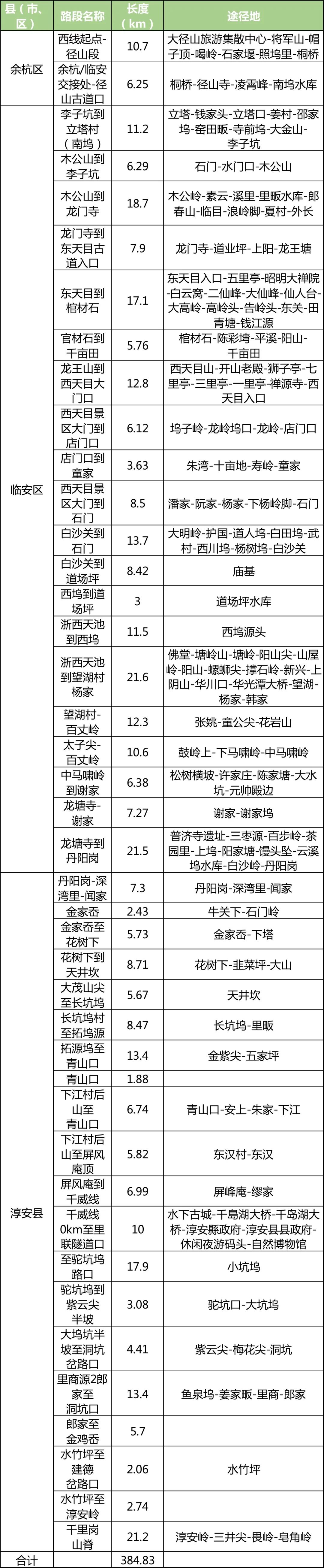 “环浙步道”来了！骑行、健身线路连成串