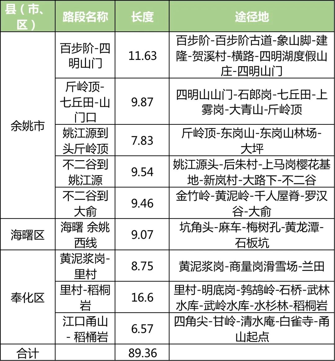 “环浙步道”来了！骑行、健身线路连成串