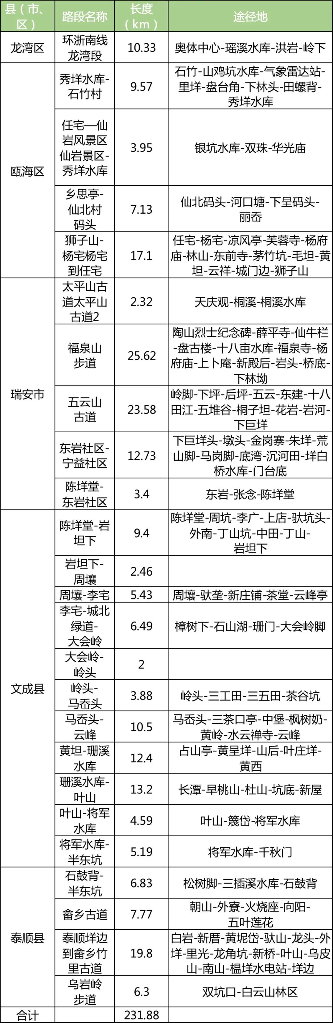 “環(huán)浙步道”來(lái)了！騎行、健身線路連成串