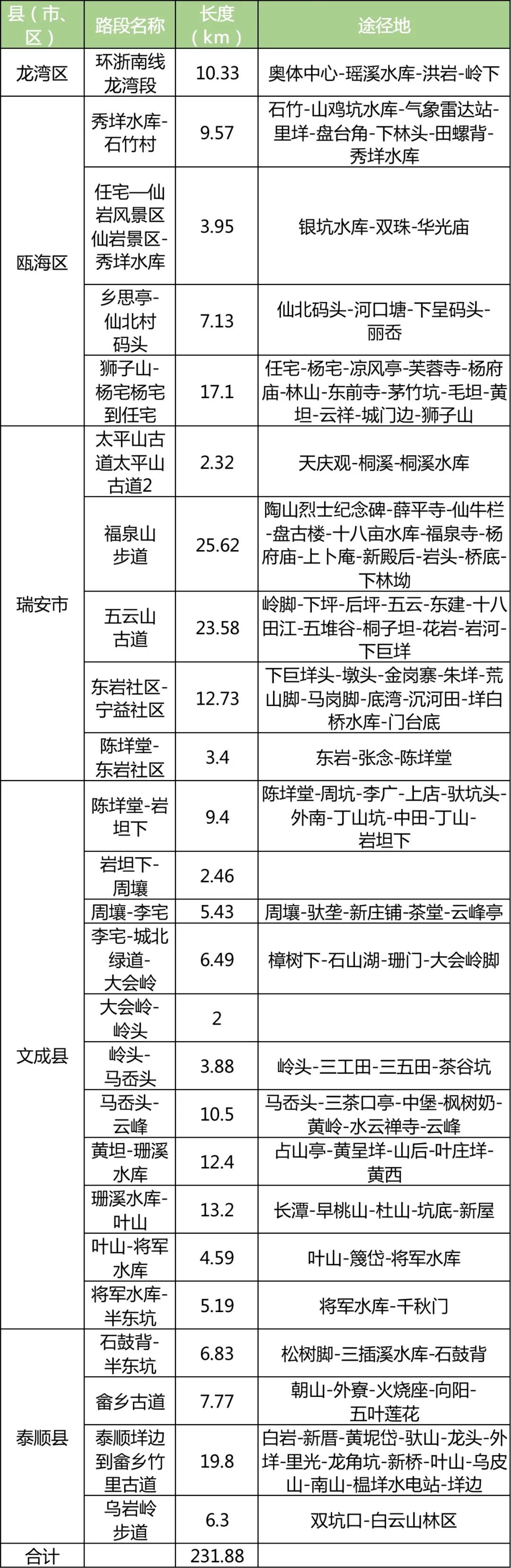 “环浙步道”来了！骑行、健身线路连成串