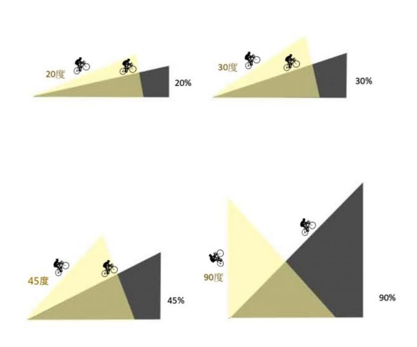 专业车手们爬的坡有多少度，你都清楚吗？