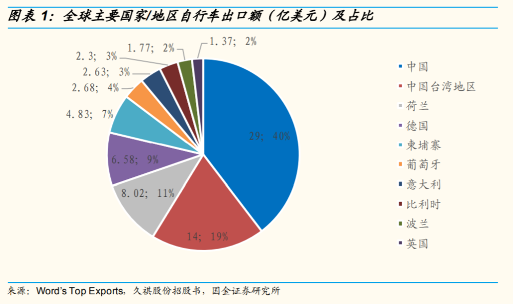 骑行热、单车火！单车概念股顺周期行情来了？