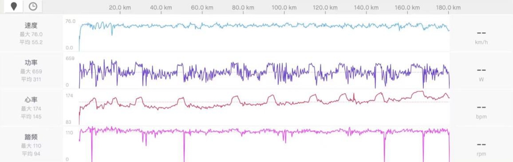 180公里均速55km/h 多塞特助力大铁破7挑战