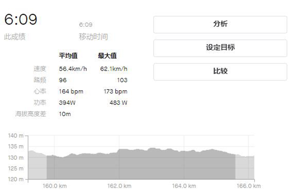 180公里均速55km/h 多塞特助力大鐵破7挑戰(zhàn)