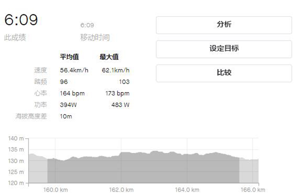 180公里均速55km/h 多塞特助力大铁破7挑战