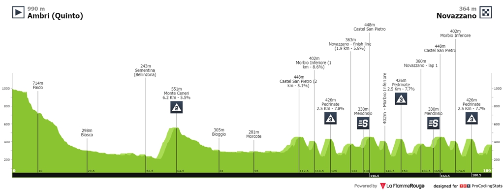 环瑞士S5 上坡冲刺夺冠 弗拉索夫接手黄衫