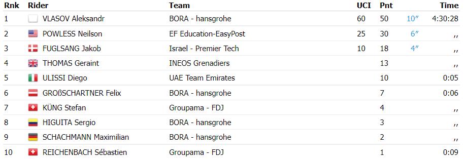 环瑞士S5 上坡冲刺夺冠 弗拉索夫接手黄衫