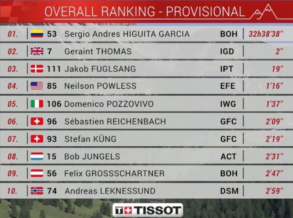 环瑞士S7：皮诺豪取赛季第二胜 伊基塔上位披黄